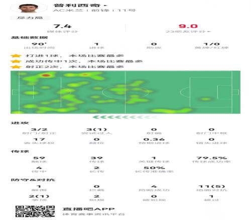 尽力局！普利西奇本场3射2正进1球1关键传球+4抢断获评7.4分