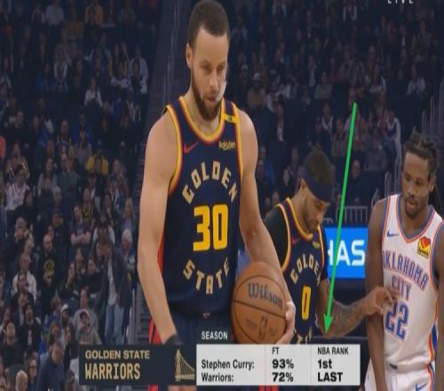 真带不动！罚球命中率库里93%联盟第一勇士全队72%垫底
