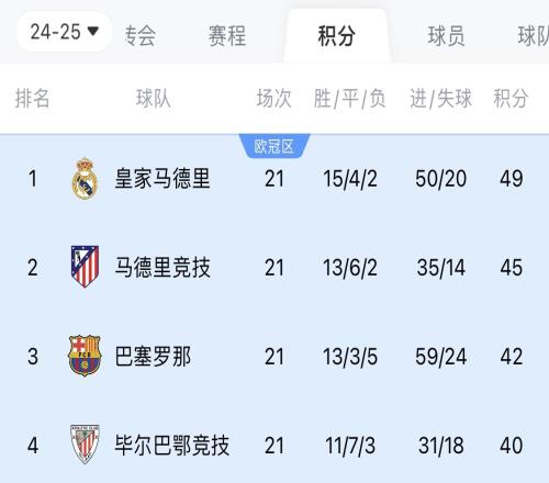 西甲争冠有变皇马2月要多踢两场附加赛，巴萨、马竞直通16强