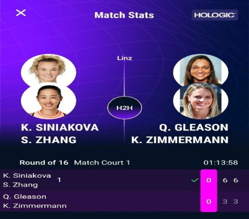 WTA500林茨站双打首轮：头号种子张帅组合20击败对手晋级