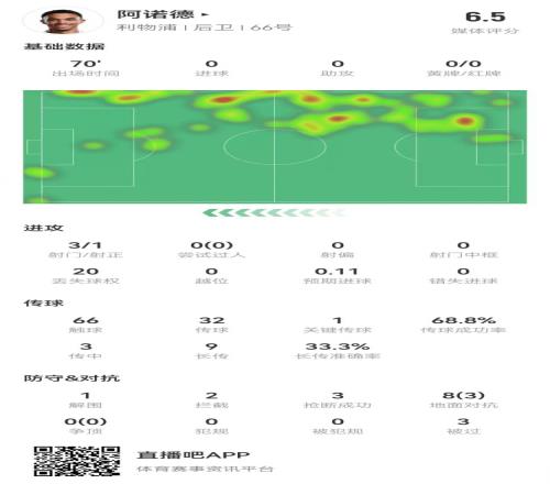 阿诺德本场3被过+2失误导致对方射门+20丢失球权获评6.5分