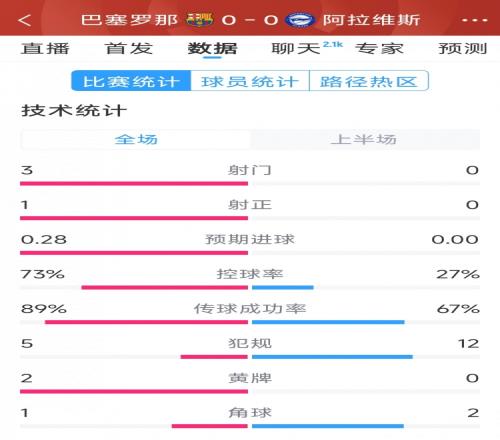 沉闷，巴萨vs阿拉维斯半场数据：射门30，射正10，犯规512