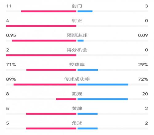 巴萨10阿拉维斯数据：射门113射正40，得分机会20，犯规820