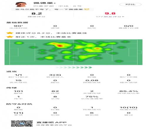 佩德里全场数据：评分8.2全场最高3次过人&10次地面对抗全部成功