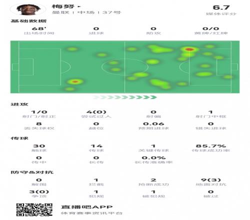 梅努客串前锋数据：1射0正0过人，1次中框，1次关键传球，评分6.7