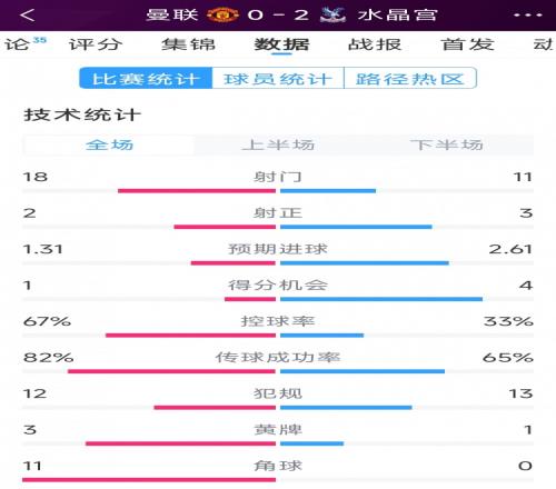 效率低，曼联02水晶宫全场数据：射门1811，射正23，角球110