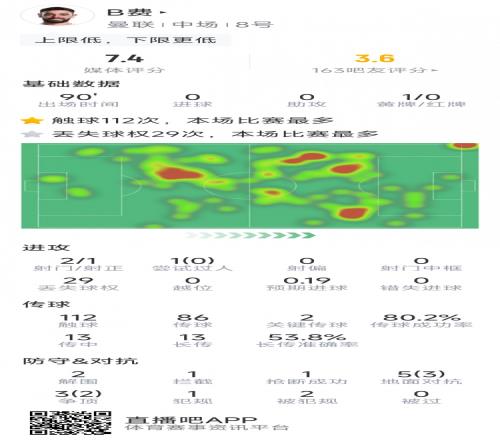 B费本场数据：2射1正，2次关键传球，5次成功对抗，评分7.4分