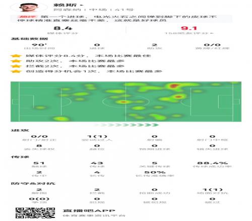 赖斯本场2助攻+5关键传球+2解围2拦截获评8.4分全场最高