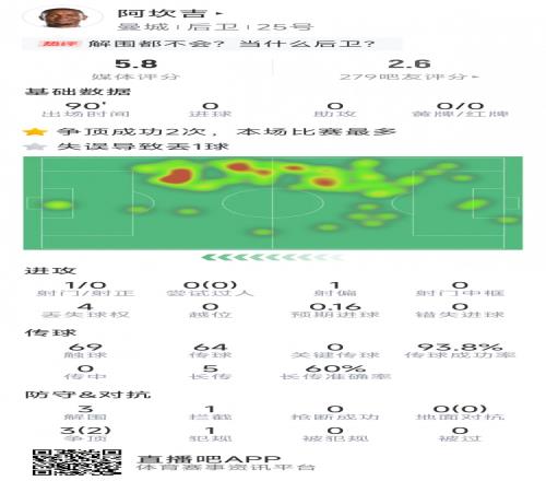 阿坎吉本场数据：失误导致丢球，3次解围，1次拦截，评分5.8分