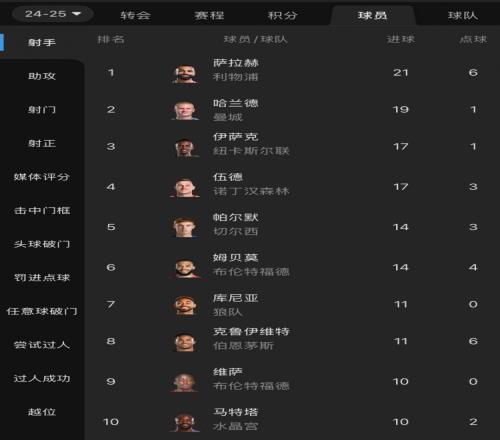 摩根吐槽：射手榜前列没有枪手身影，塔帅对哈弗茨的信任令人费解