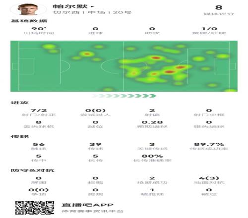 帕尔默本场7射2正3关键传球+4成功长传+2抢断8.0分全场最高