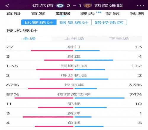 逆转取胜！切尔西21西汉姆全场数据：射门2213，射正34