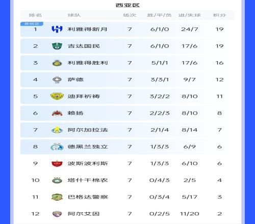 去亚冠降维打击沙特3强亚冠21场仅1败，分列西区前3&锁定前3