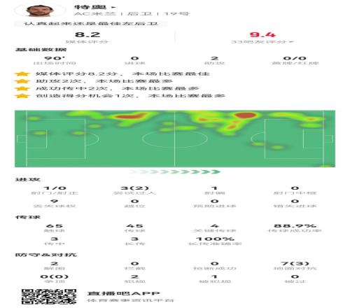 特奥本场2助攻+4关键传球+1造良机3长传3成功获评8.2分