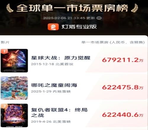 怒超《复联4》真争气！哪吒成功跻身全球影史单一市场票房榜第二