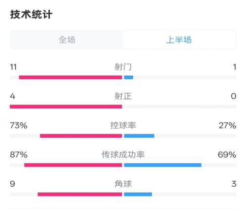 压制！红军半场10热刺数据：射门111，射正40，控球率73%27%