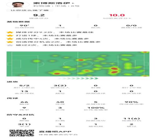 索博本场1球+5关键传球+2造良机3成功长传3抢断9.2分全场最高