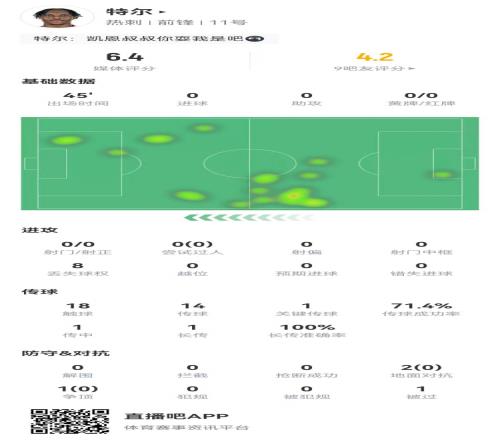 特尔首秀数据：替补45分钟0射门+1关键传球3对抗0成功获评6.4分