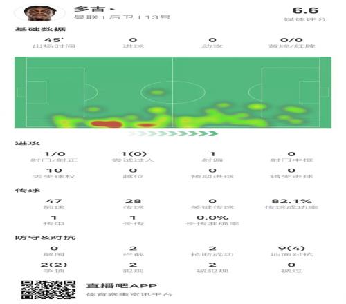 多古首秀半场被换，11对抗6成功2犯规2造犯规2抢断2拦截获6.6分