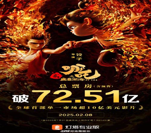 再创历史！哪吒2票房破10亿美元成全球十亿美元票房俱乐部首部非好莱坞影片！