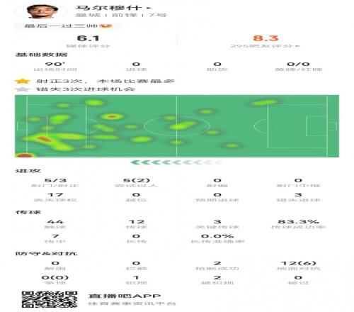 马尔穆什本场5射3正3失良机+3关键传球+2造犯规6.1分全场最低