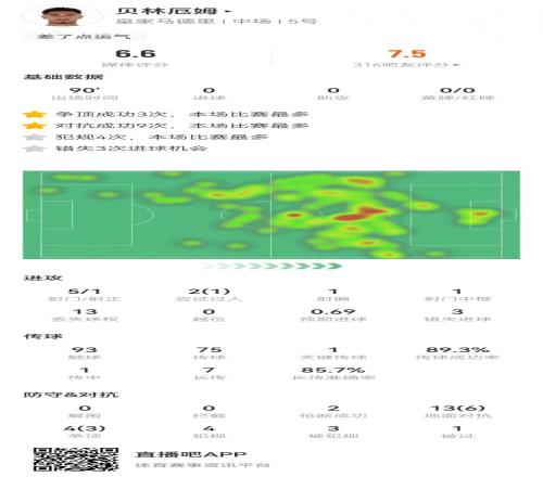 贝林厄姆本场5射1正1中框+3次错失良机4犯规3造犯规获评6.6分
