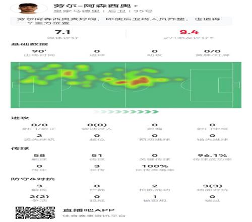 劳尔阿森西奥本场3解围2抢断5对抗+3长传均成功传球成功率96%