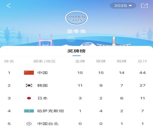 亚冬会第2日奖牌榜：中国15金15银14铜继续第一！韩国排第二