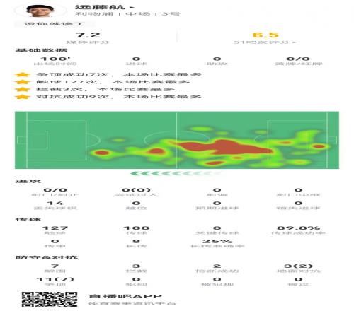 远藤航本场数据14对抗9成功7解围3拦截2抢断1封堵获评7.2分