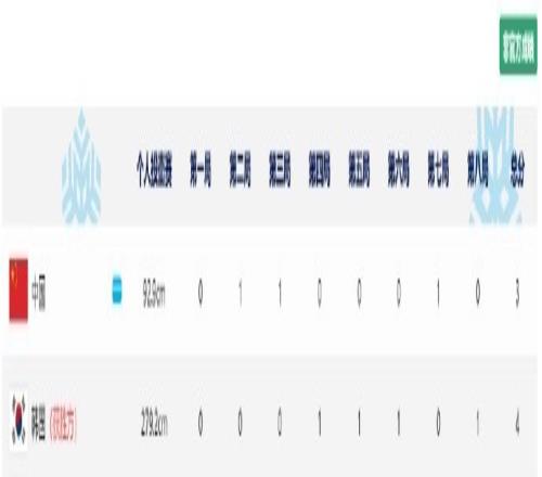 遭遇首败！亚冬会女子冰壶循环赛，中国队34不敌韩国队