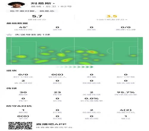 又是你刘易斯数据：补时送礼致丢球遭绝杀，2关键传球评分5.7