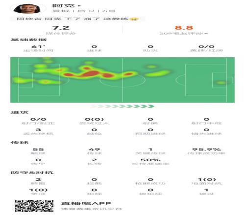 换下成比赛转折点阿克本场2解围2封堵1门线救险，传球成功率96%