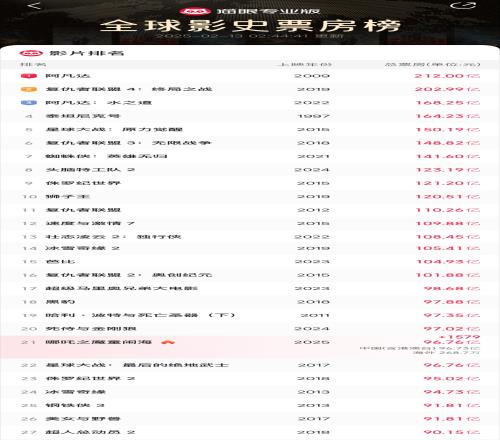 即将破百亿哪吒2票房已超96亿，逼近全球影史票房榜Top20