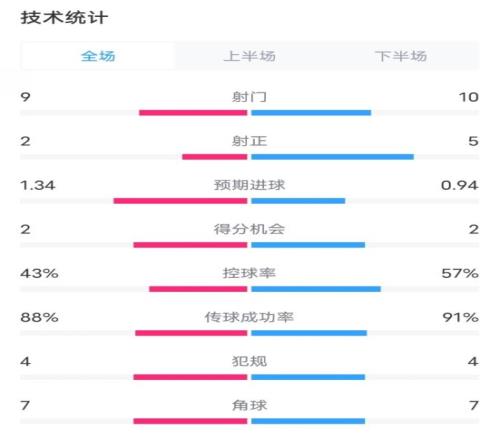 凯尔特人12拜仁全场数据：射门910，射正25，控球率43%57%