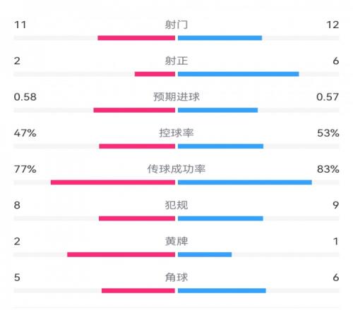 费耶诺德10米兰数据：射门1112，射正26，预期进球0.580.57