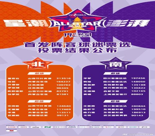 WCBA全明星票选结果：王思雨当选票王李梦&韩旭&张茹等国手入围