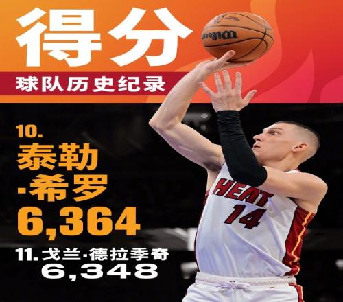 将追哈斯勒姆！希罗生涯总得分来到6364升至热火队史第十位