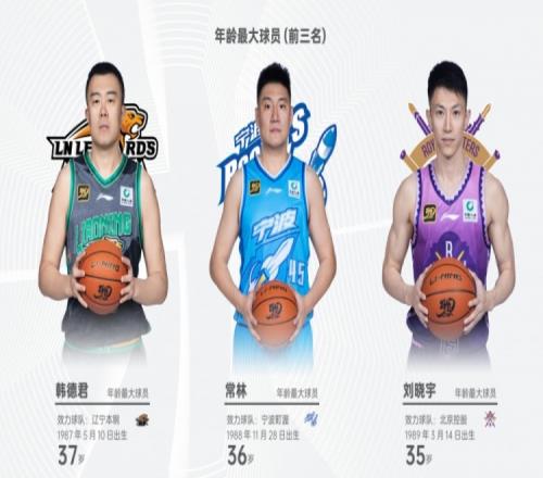 CBA现役年龄最大球员前三：韩德君37岁常林36岁刘晓宇35岁