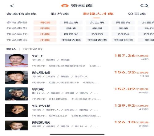 两部哪吒超157亿饺子超越陈思诚，登顶中国导演总票房榜