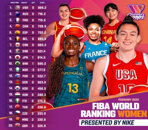 FIBA最新排名：中国女篮世界第四&亚大区第二美国女篮居首