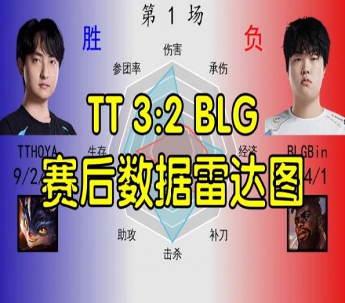 TT32BLG数据雷达图：Bin只有补刀领先Wei惨遭全面暴打