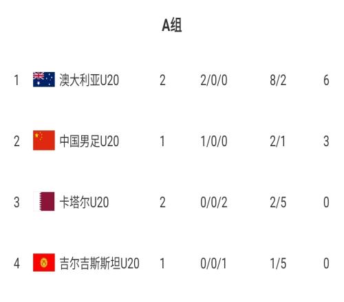 U20国青赢球即提前出线！积分榜：澳大利亚6分提前晋级卡塔尔0分