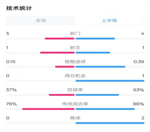 蓝狐半场暂00阿森纳数据：射门34，射正11，控球率37%63%