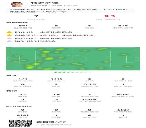 T罗客串中锋：1助攻+1失良机8对抗3成功+2造犯规2越位获评7.0分