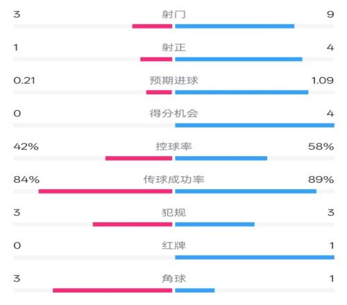 奥萨苏纳半场01皇马数据：射门39，犯规33，红牌01