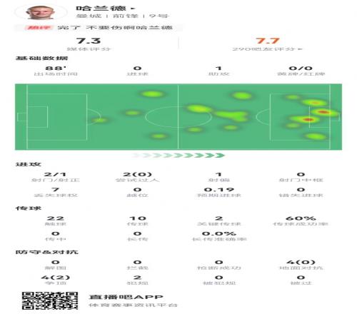 哈兰德本场1助攻+2关键传球+1造良机8对抗2成功获评7.3分