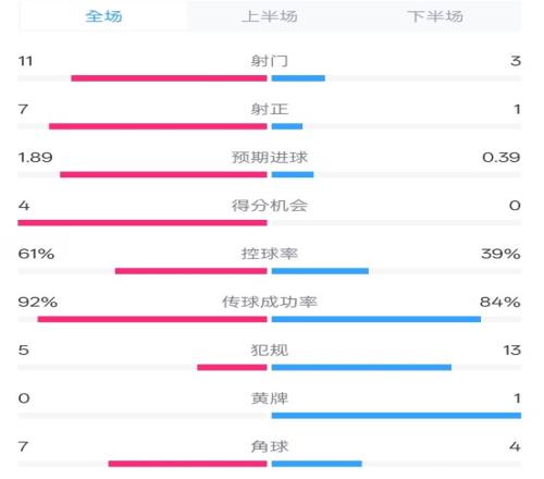 压制！曼城40纽卡全场数据：射门113，射正71，控球率61%39%