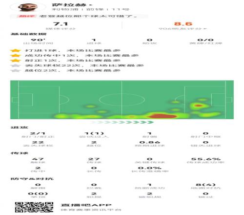 萨拉赫本场1球+8对抗4成功2犯规2造犯规2越位获评7.1分
