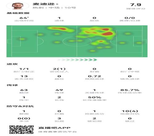 麦迪逊本场1球+1关键传球10对抗4成功3犯规2造犯规获评7.9分
