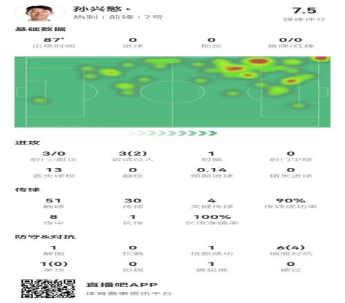 孙兴慜本场3射0正4关键传球3过人2成功+7对抗4成功获评7.5分